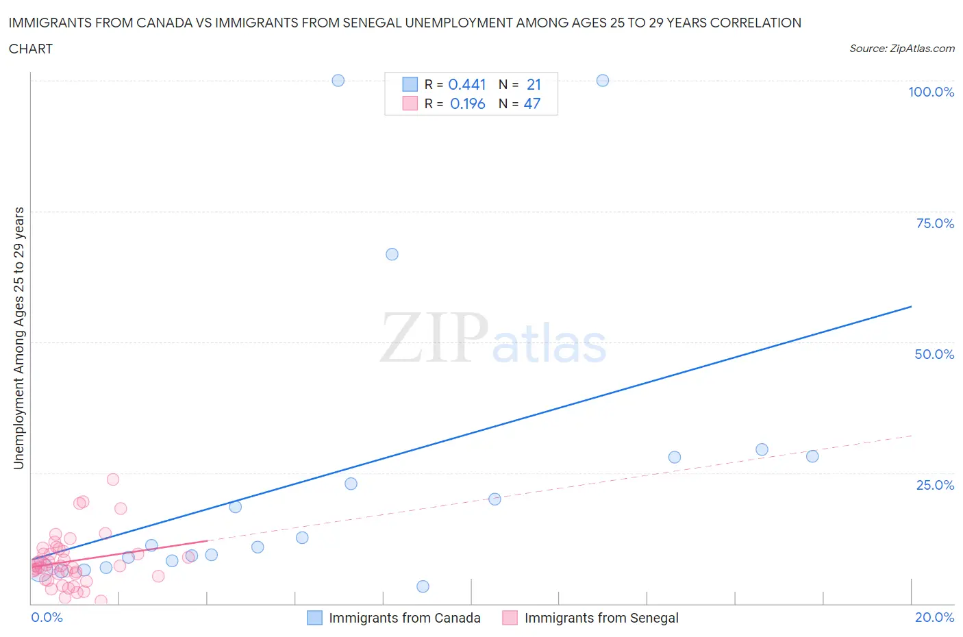 Immigrants from Canada vs Immigrants from Senegal Unemployment Among Ages 25 to 29 years