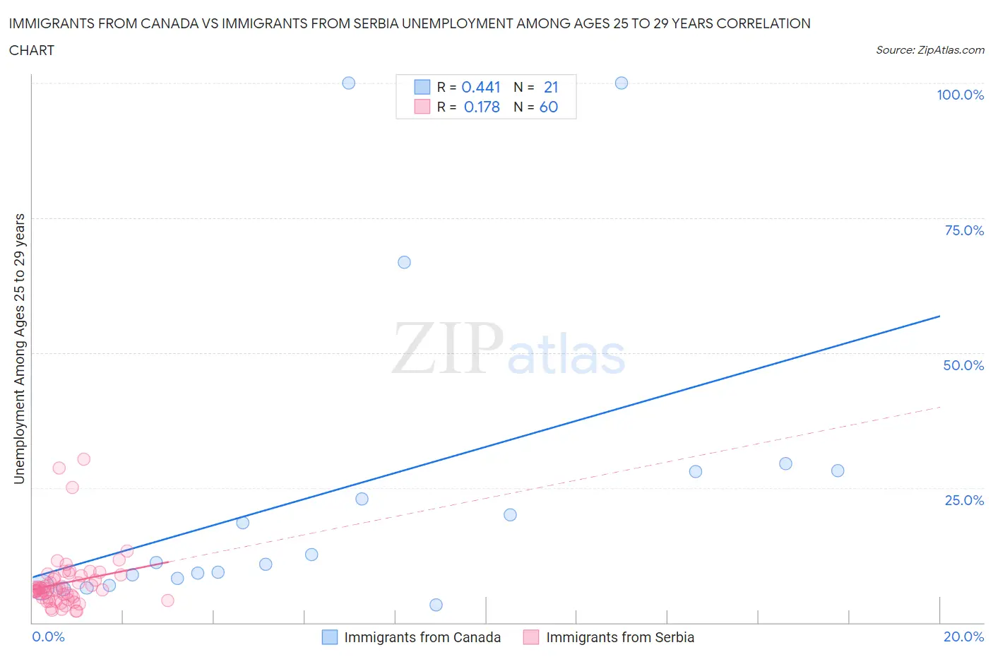 Immigrants from Canada vs Immigrants from Serbia Unemployment Among Ages 25 to 29 years