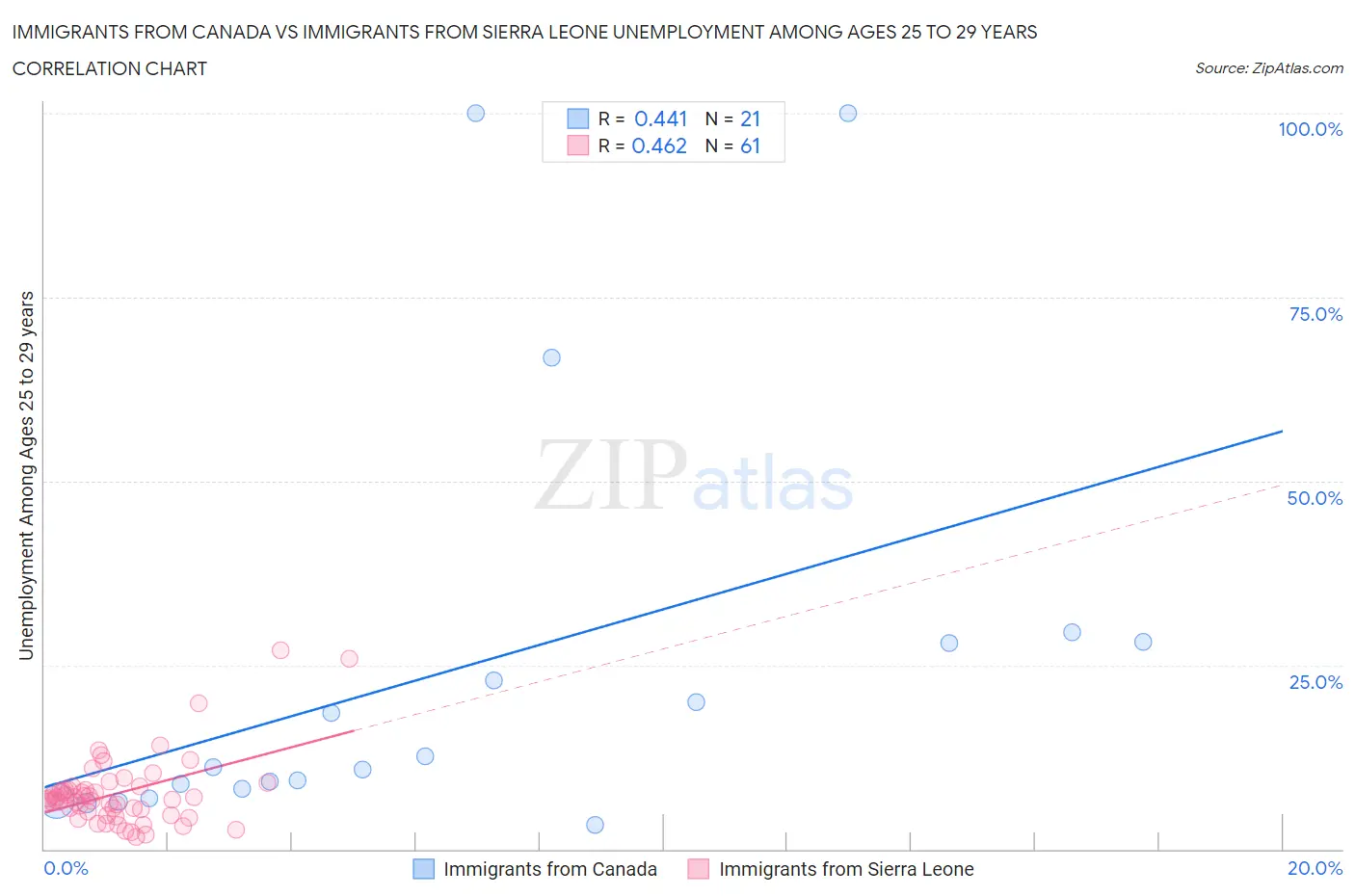 Immigrants from Canada vs Immigrants from Sierra Leone Unemployment Among Ages 25 to 29 years