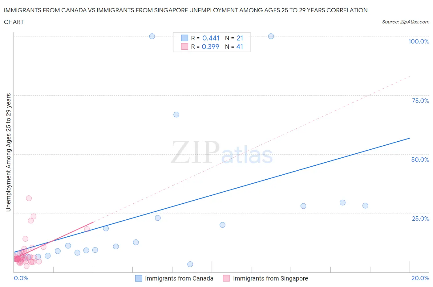 Immigrants from Canada vs Immigrants from Singapore Unemployment Among Ages 25 to 29 years