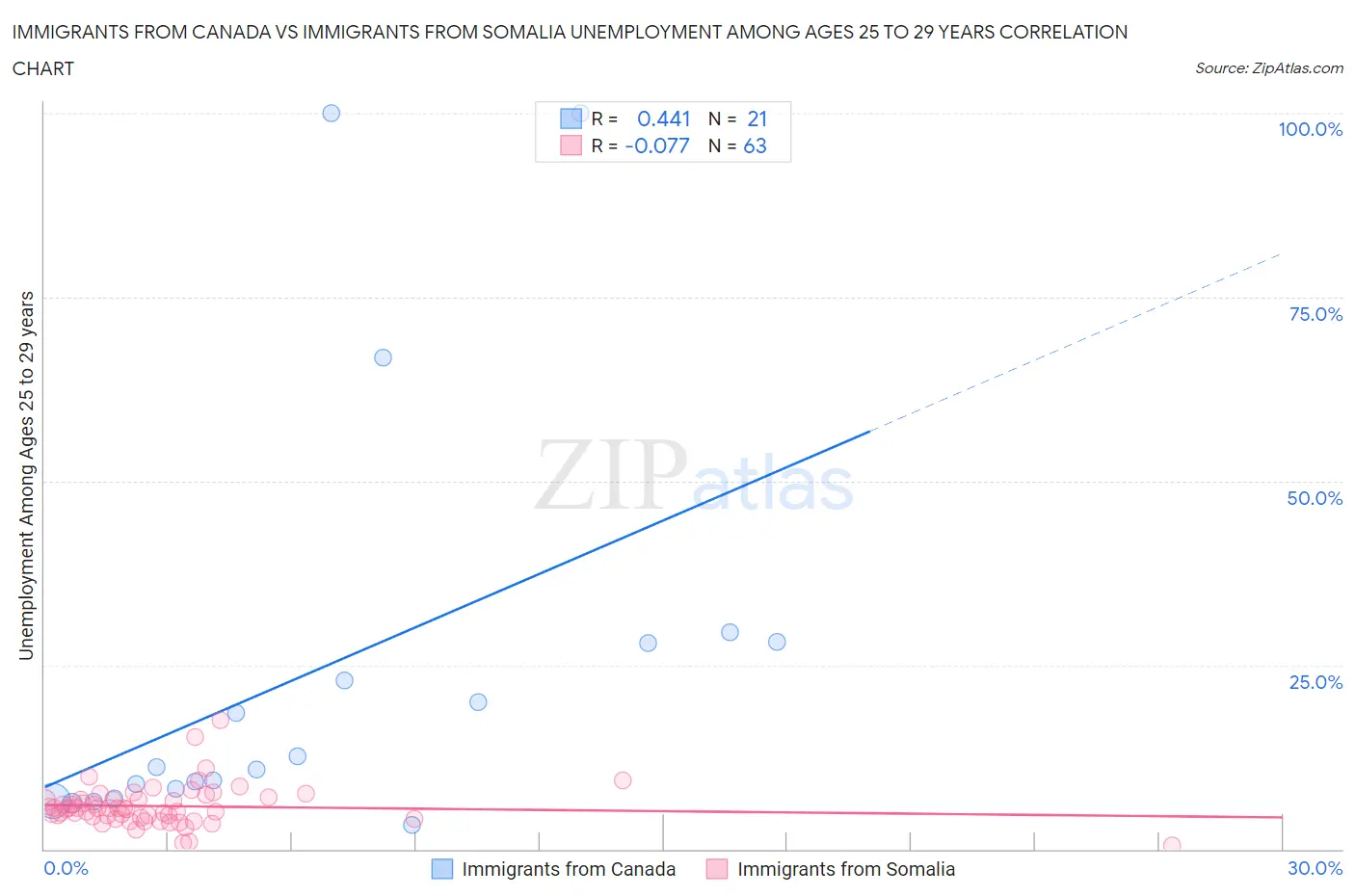 Immigrants from Canada vs Immigrants from Somalia Unemployment Among Ages 25 to 29 years