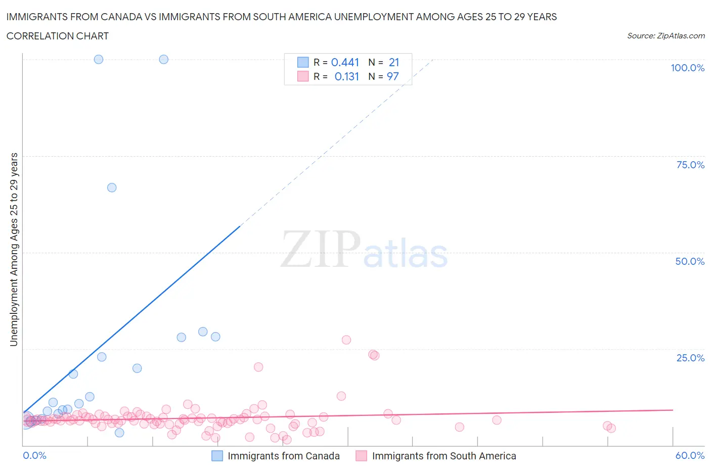 Immigrants from Canada vs Immigrants from South America Unemployment Among Ages 25 to 29 years