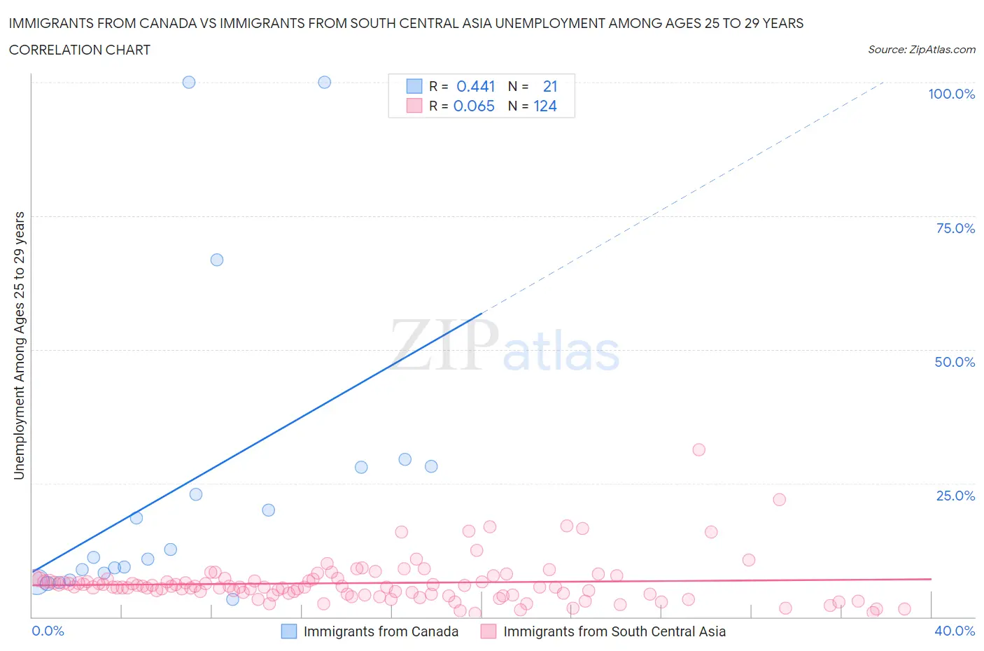 Immigrants from Canada vs Immigrants from South Central Asia Unemployment Among Ages 25 to 29 years