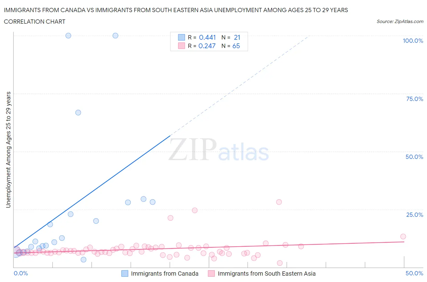 Immigrants from Canada vs Immigrants from South Eastern Asia Unemployment Among Ages 25 to 29 years