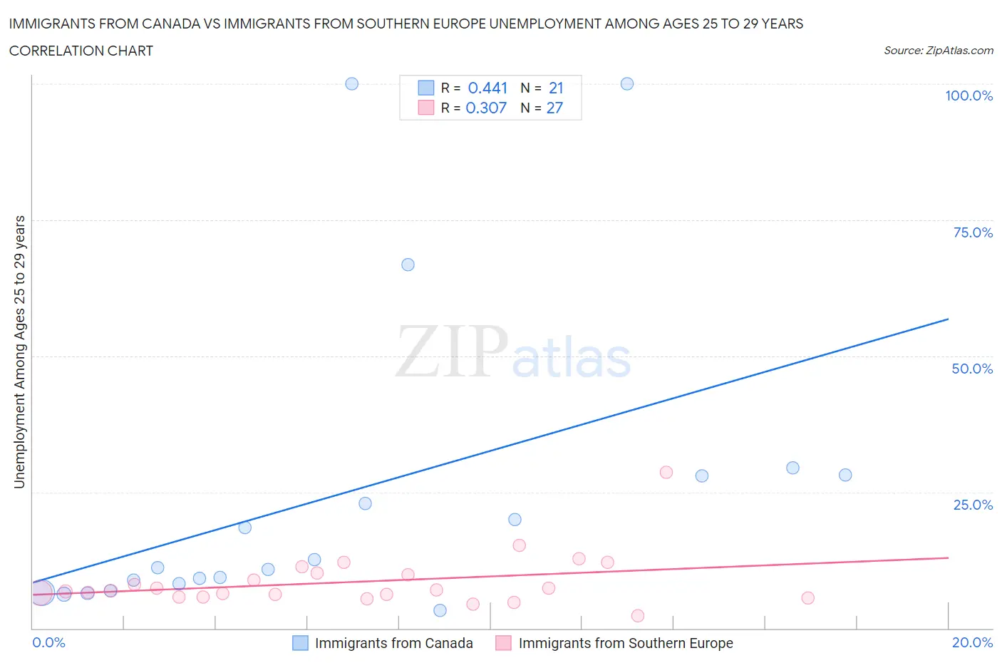 Immigrants from Canada vs Immigrants from Southern Europe Unemployment Among Ages 25 to 29 years