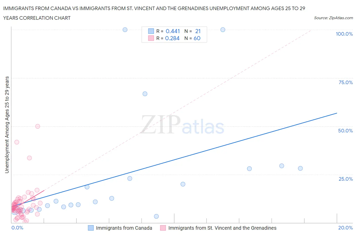 Immigrants from Canada vs Immigrants from St. Vincent and the Grenadines Unemployment Among Ages 25 to 29 years