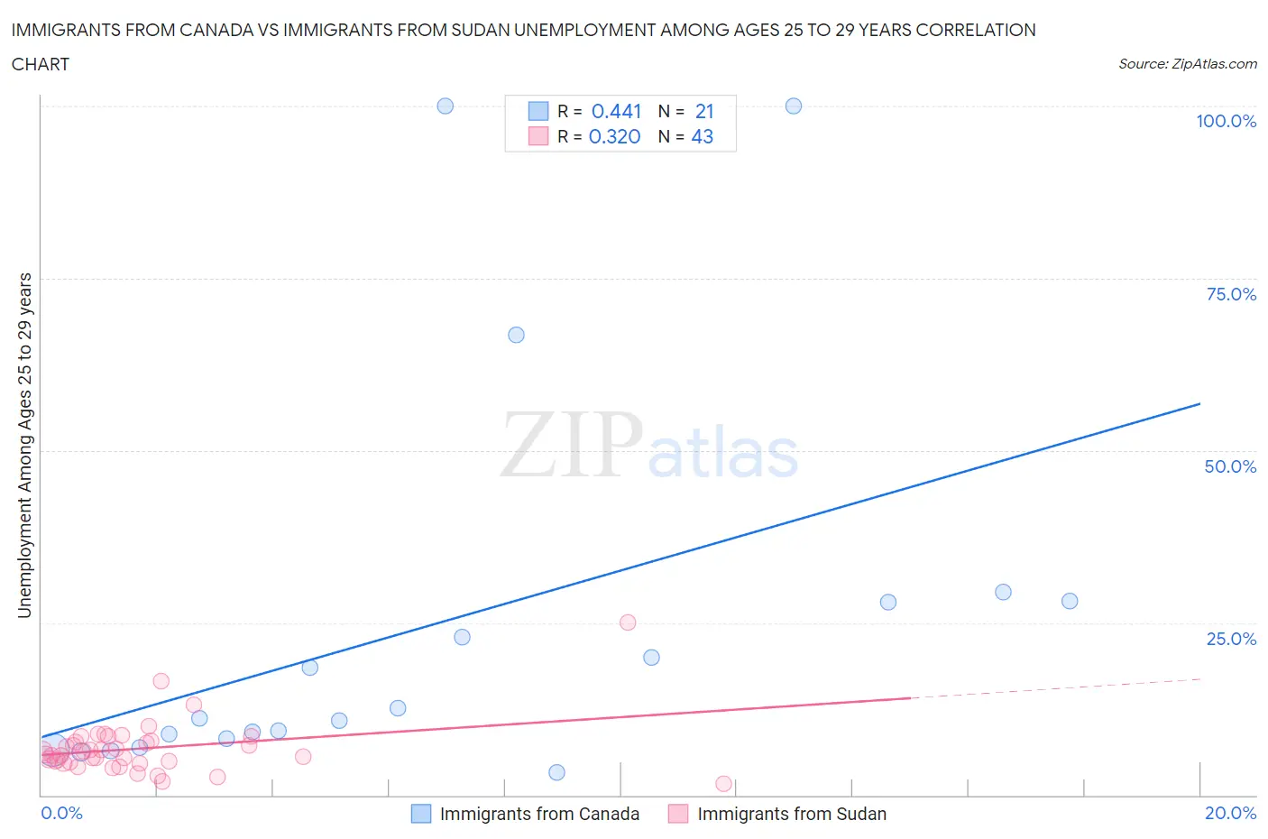 Immigrants from Canada vs Immigrants from Sudan Unemployment Among Ages 25 to 29 years