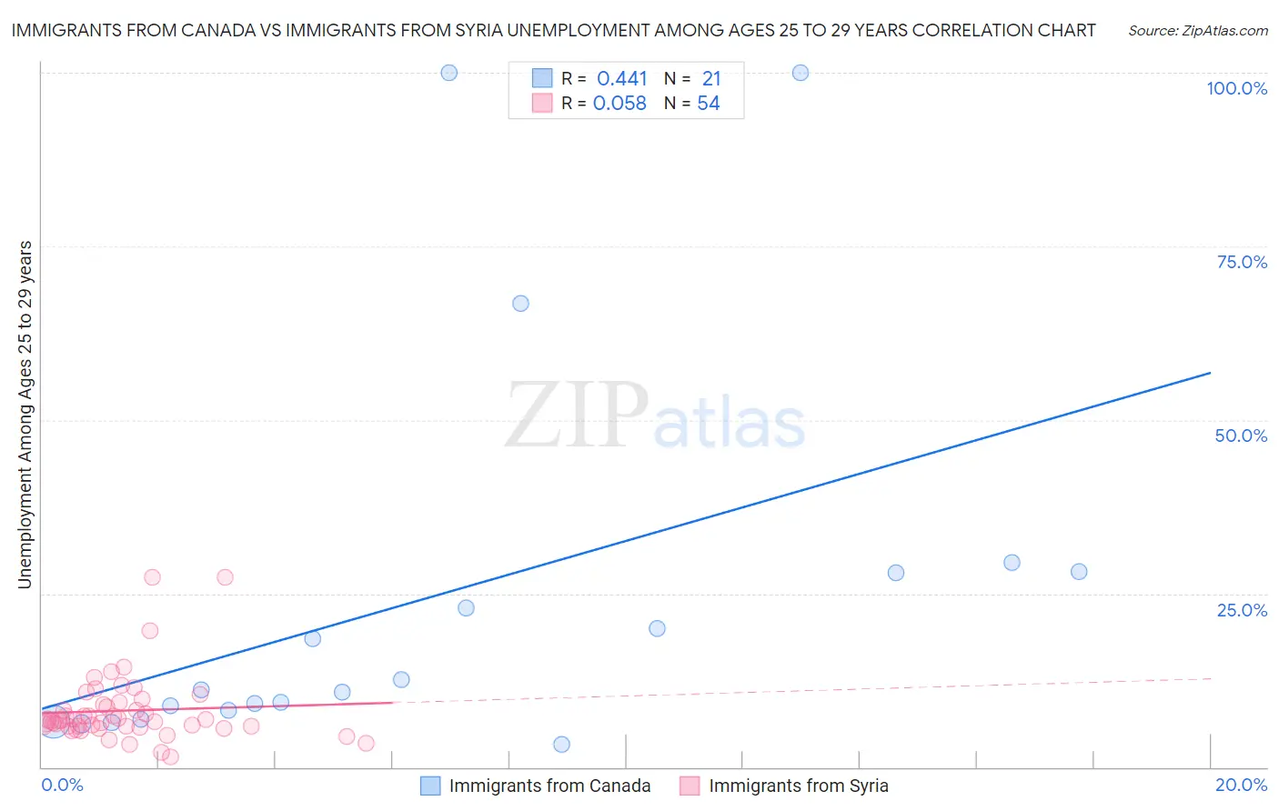 Immigrants from Canada vs Immigrants from Syria Unemployment Among Ages 25 to 29 years