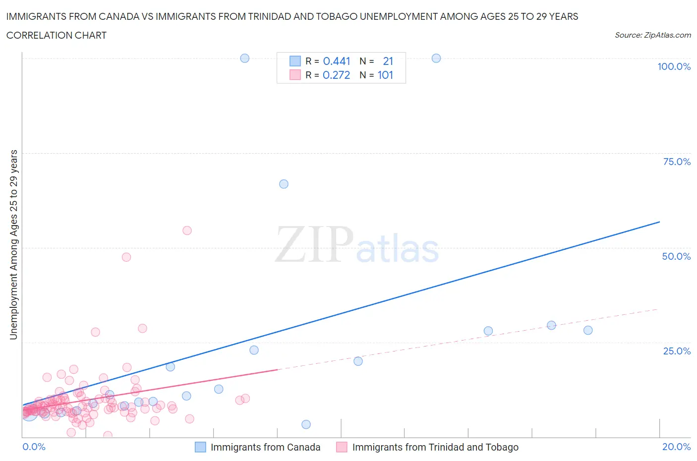 Immigrants from Canada vs Immigrants from Trinidad and Tobago Unemployment Among Ages 25 to 29 years