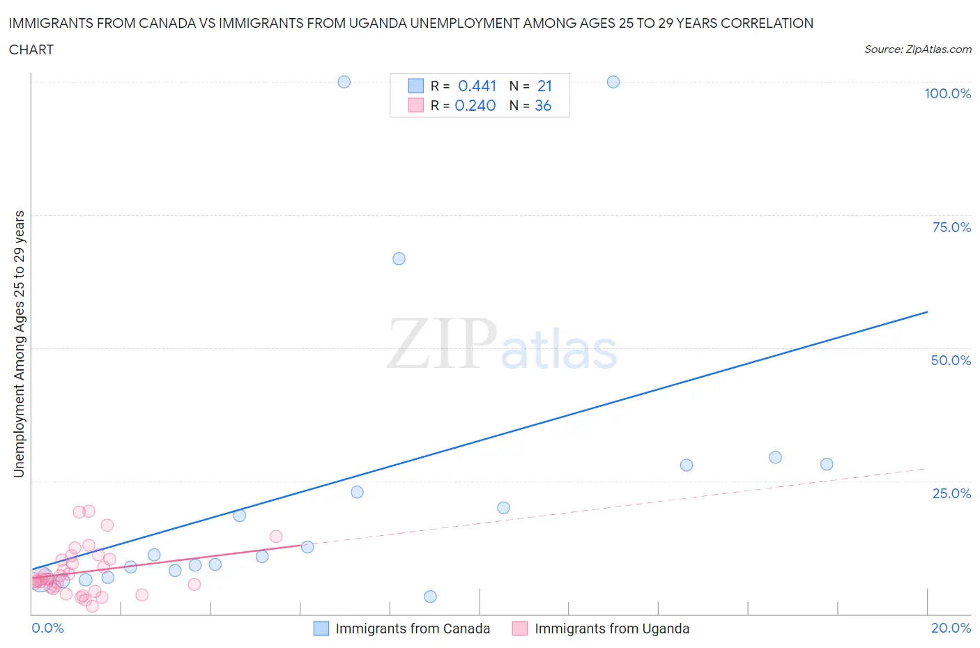 Immigrants from Canada vs Immigrants from Uganda Unemployment Among Ages 25 to 29 years