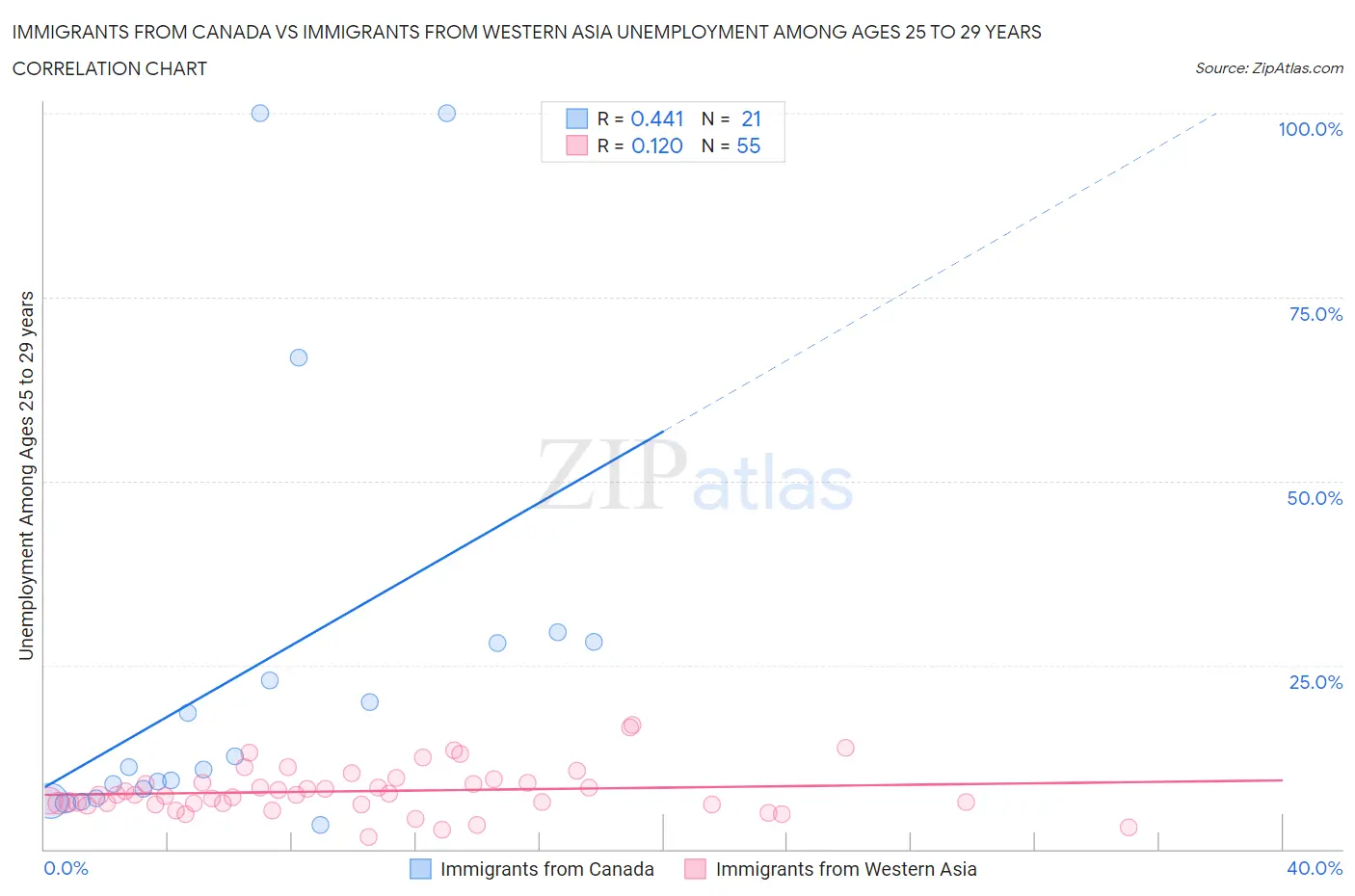 Immigrants from Canada vs Immigrants from Western Asia Unemployment Among Ages 25 to 29 years