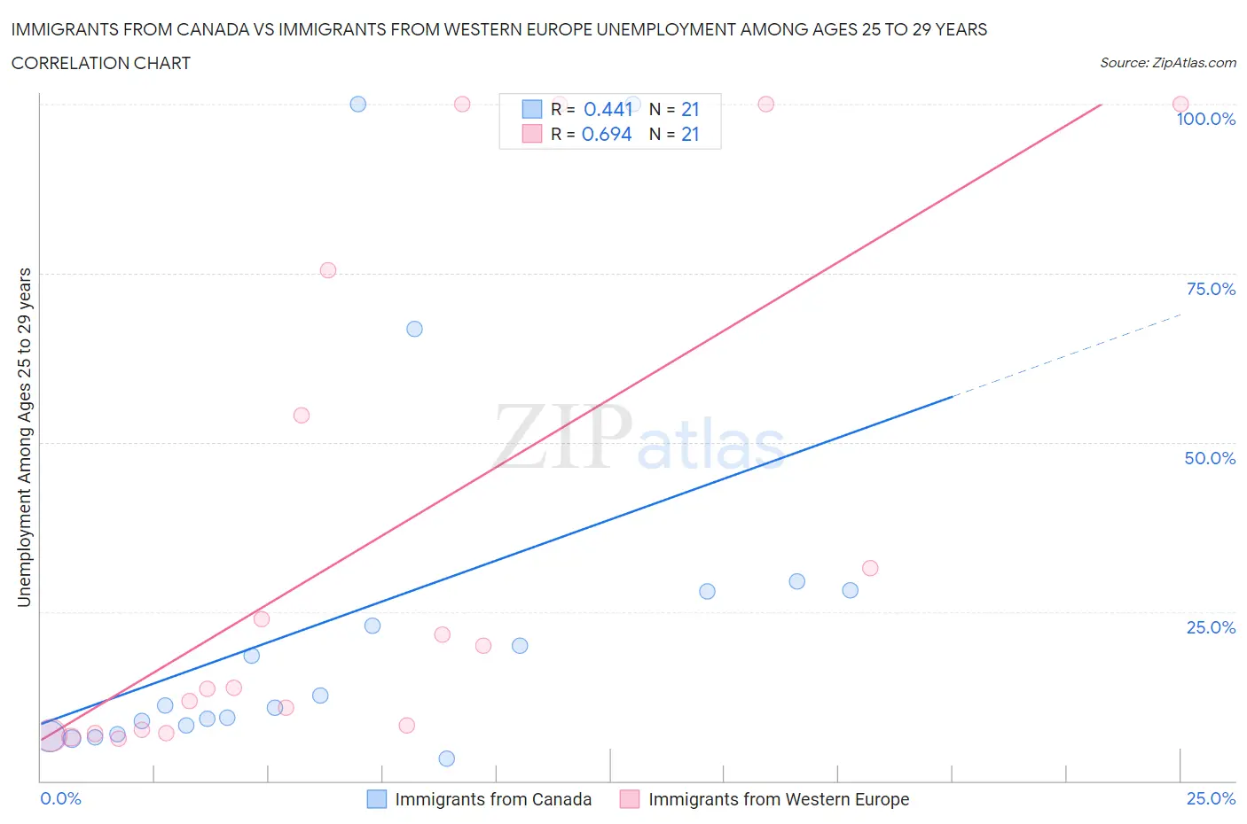 Immigrants from Canada vs Immigrants from Western Europe Unemployment Among Ages 25 to 29 years