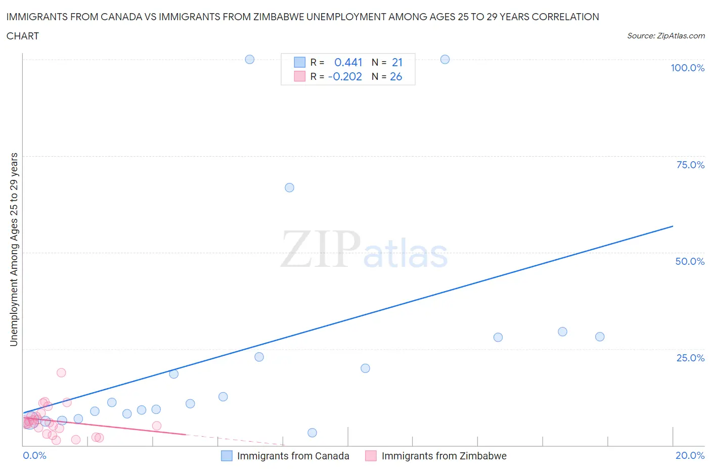 Immigrants from Canada vs Immigrants from Zimbabwe Unemployment Among Ages 25 to 29 years