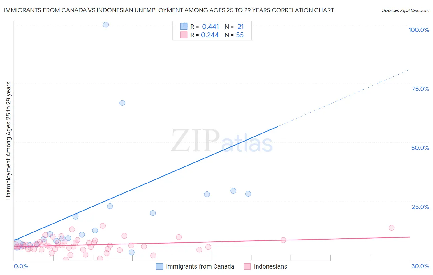 Immigrants from Canada vs Indonesian Unemployment Among Ages 25 to 29 years