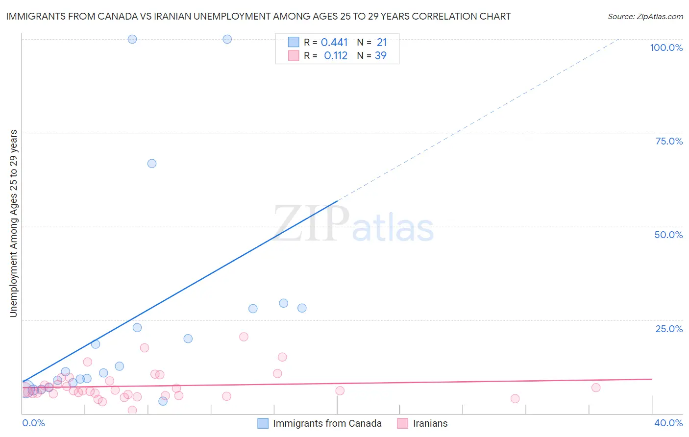 Immigrants from Canada vs Iranian Unemployment Among Ages 25 to 29 years