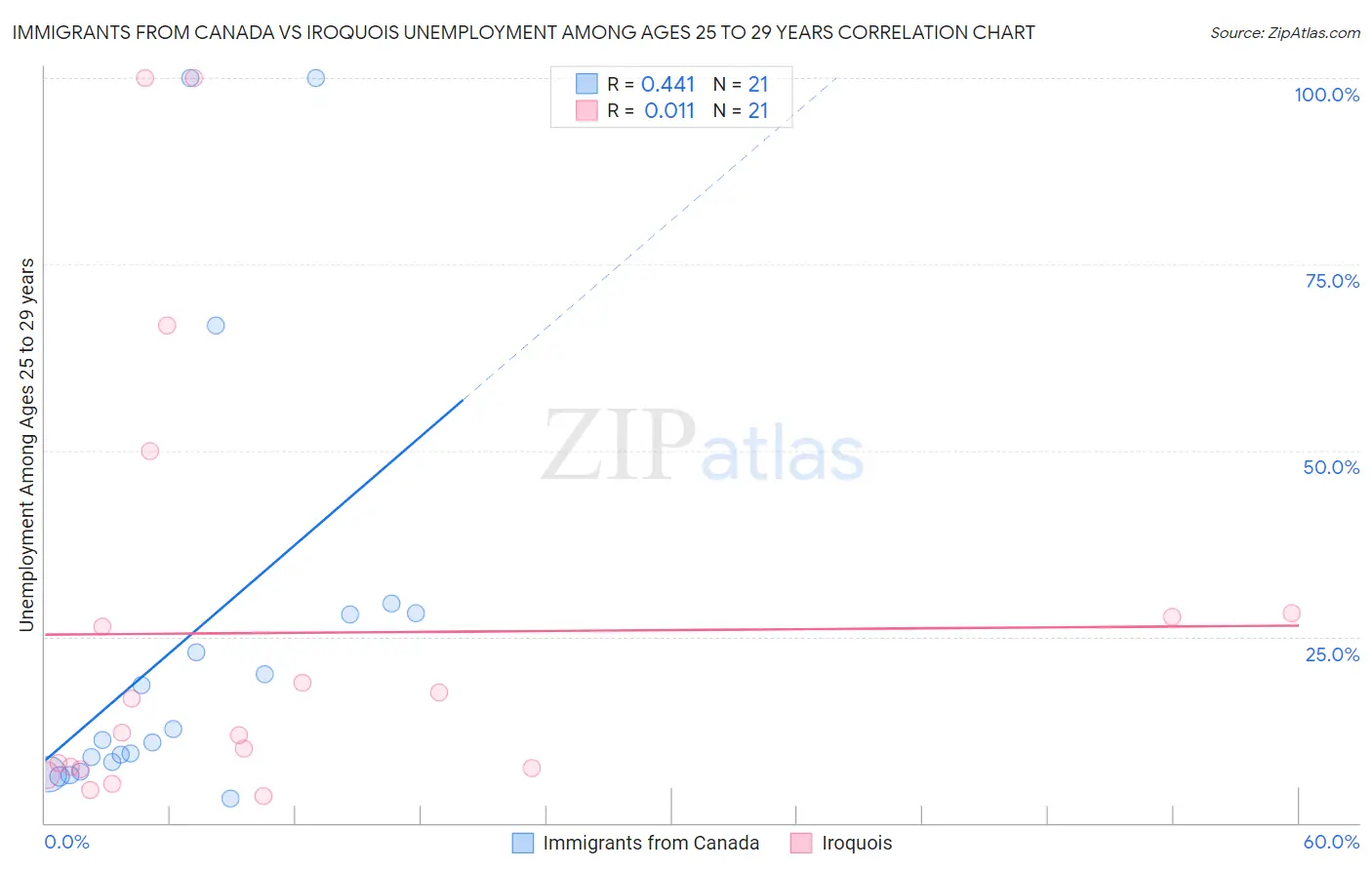 Immigrants from Canada vs Iroquois Unemployment Among Ages 25 to 29 years