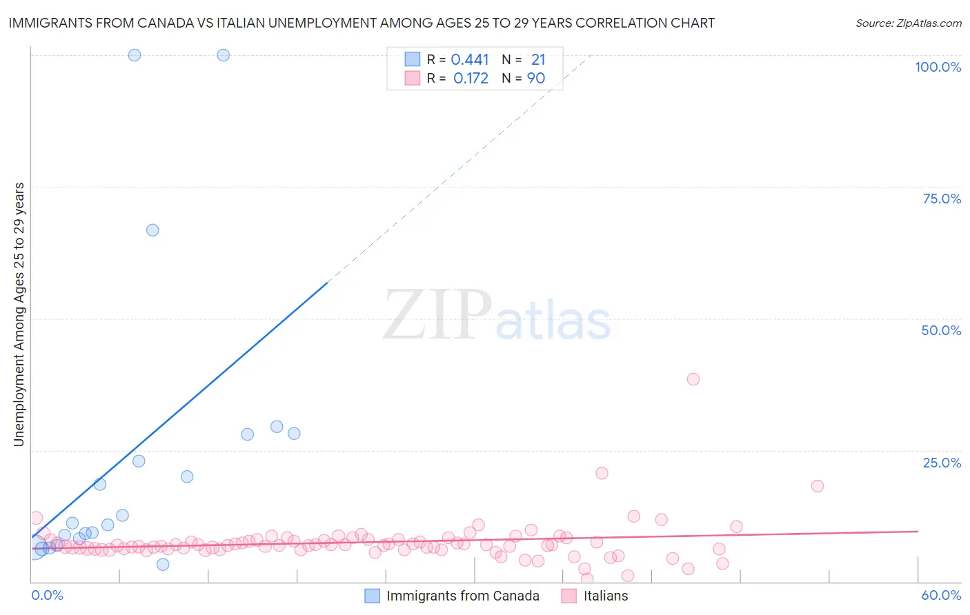 Immigrants from Canada vs Italian Unemployment Among Ages 25 to 29 years