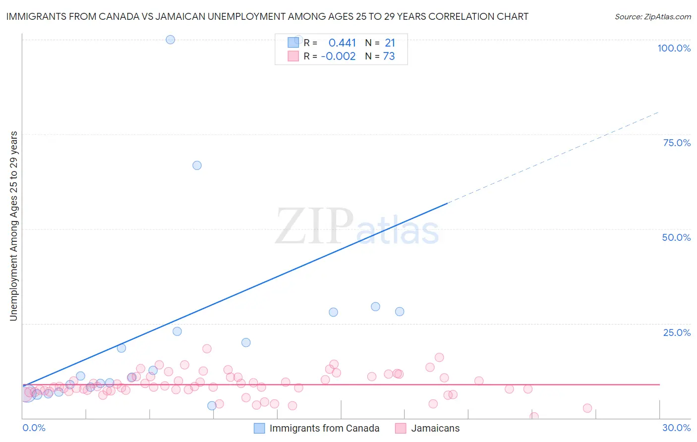 Immigrants from Canada vs Jamaican Unemployment Among Ages 25 to 29 years