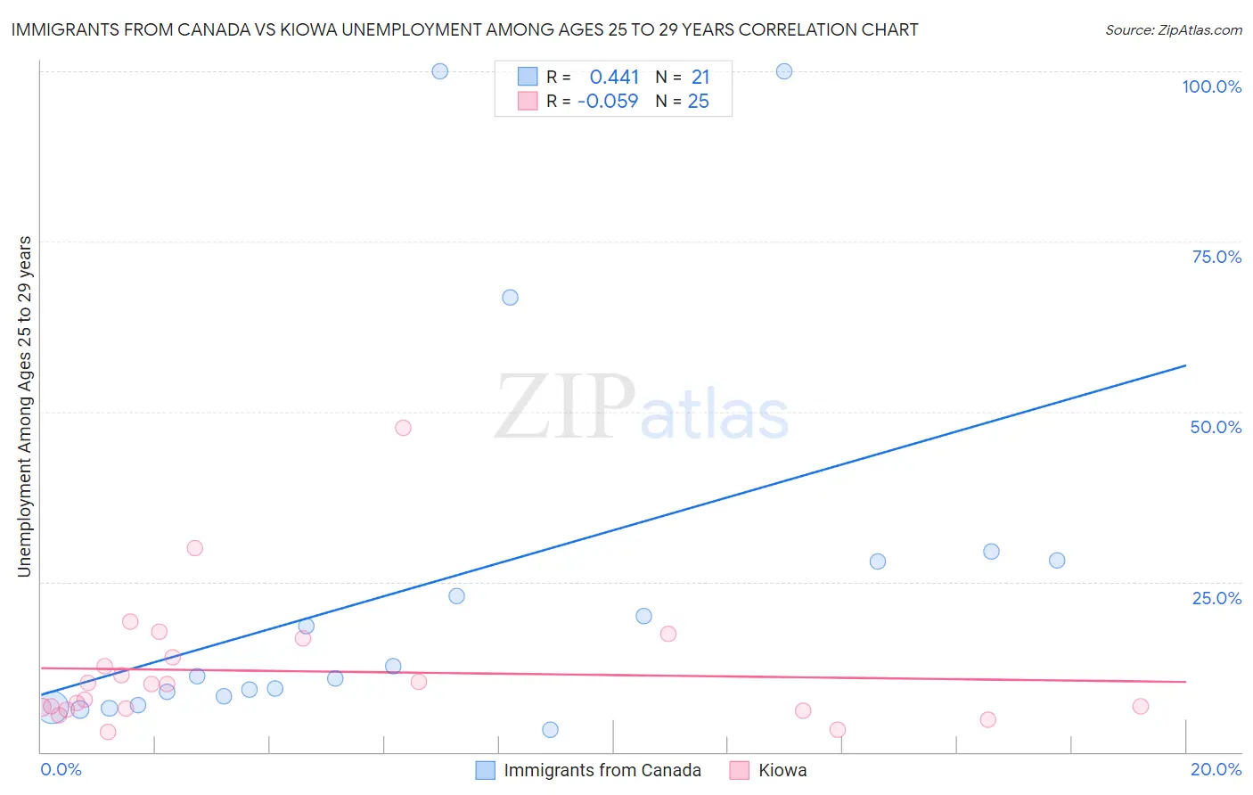 Immigrants from Canada vs Kiowa Unemployment Among Ages 25 to 29 years