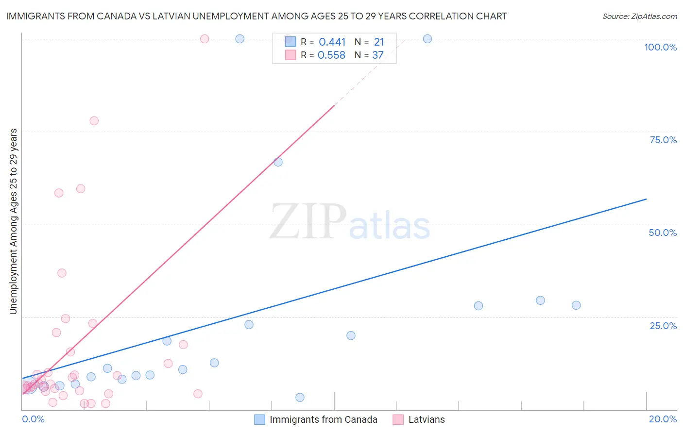 Immigrants from Canada vs Latvian Unemployment Among Ages 25 to 29 years
