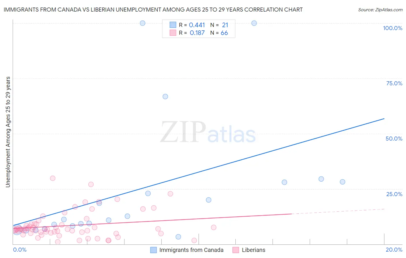 Immigrants from Canada vs Liberian Unemployment Among Ages 25 to 29 years