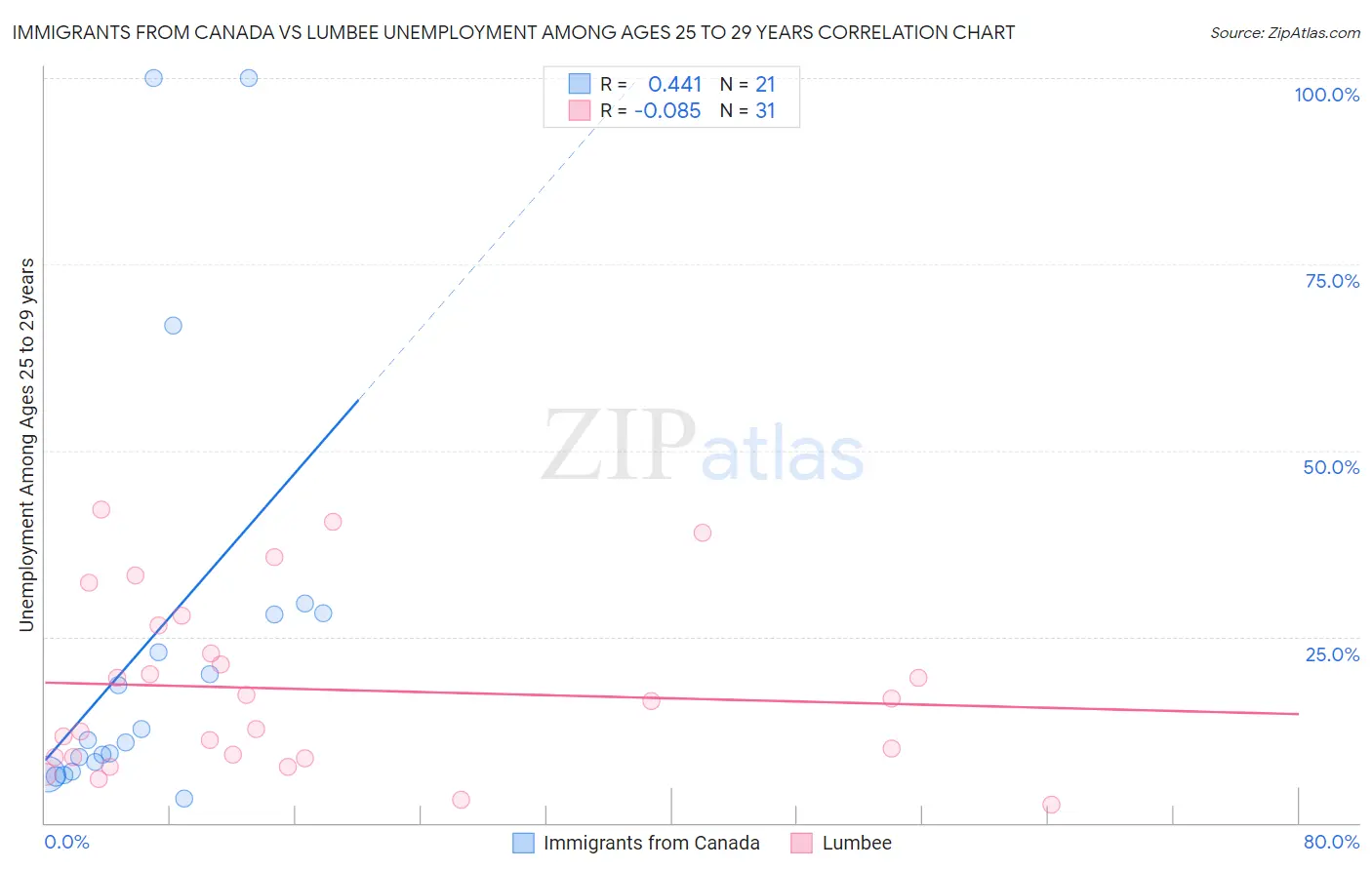 Immigrants from Canada vs Lumbee Unemployment Among Ages 25 to 29 years