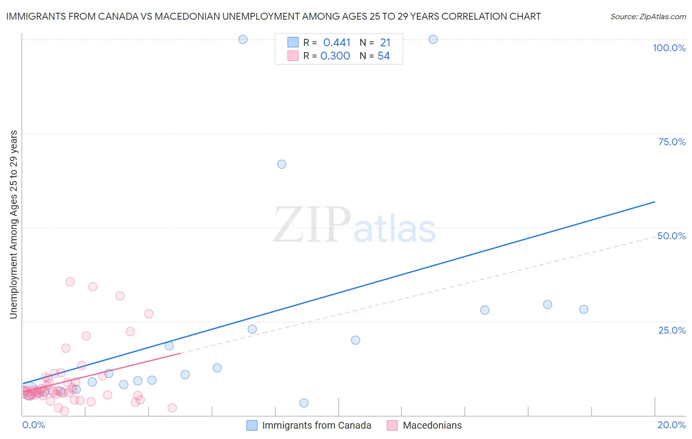 Immigrants from Canada vs Macedonian Unemployment Among Ages 25 to 29 years