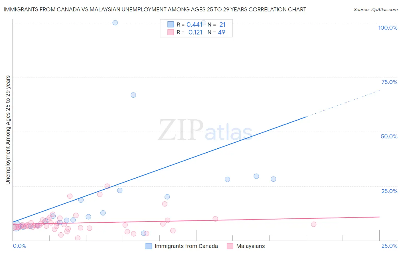 Immigrants from Canada vs Malaysian Unemployment Among Ages 25 to 29 years