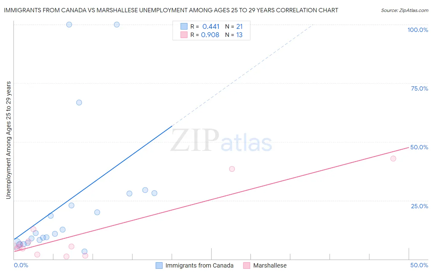 Immigrants from Canada vs Marshallese Unemployment Among Ages 25 to 29 years