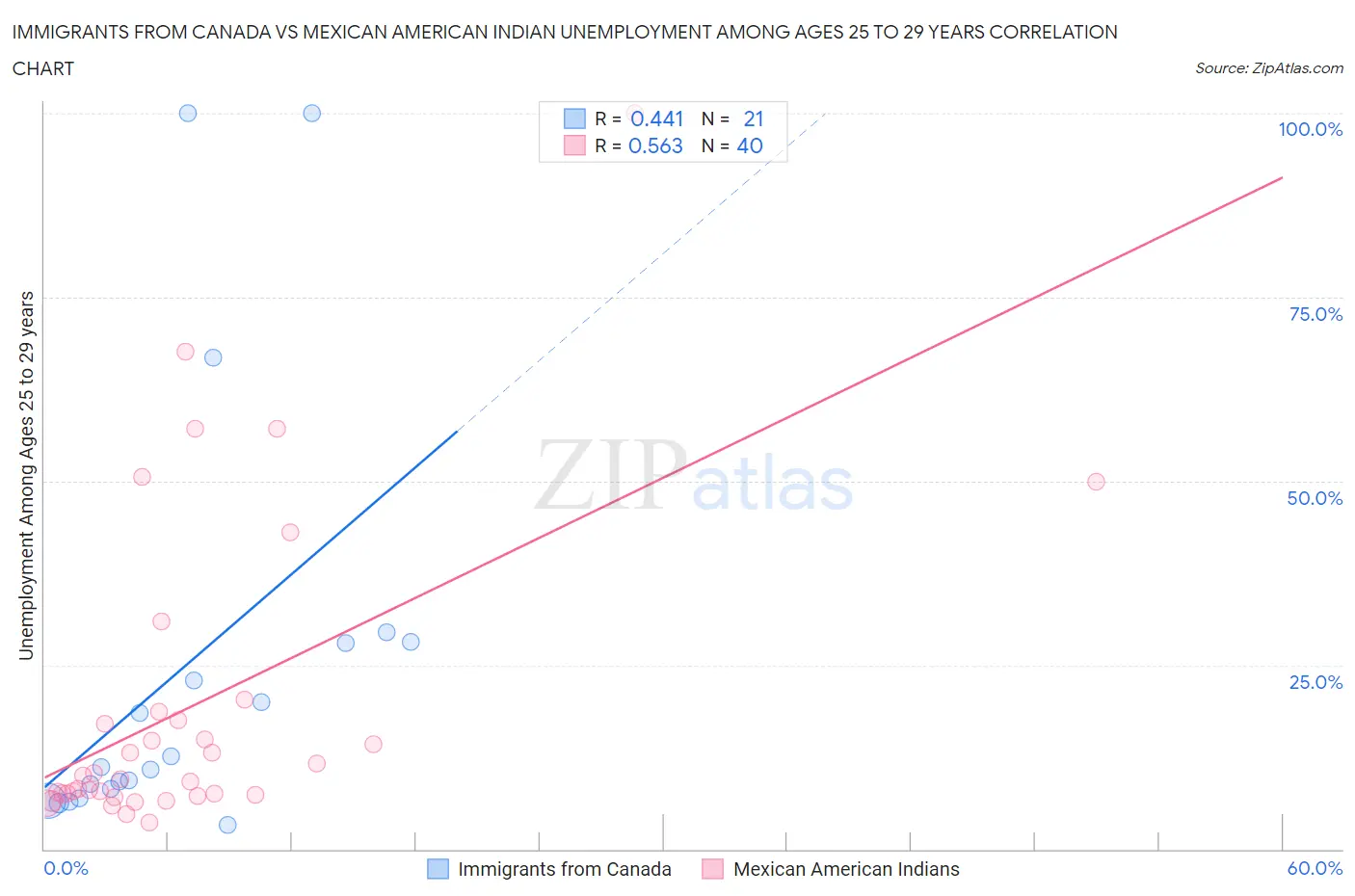 Immigrants from Canada vs Mexican American Indian Unemployment Among Ages 25 to 29 years