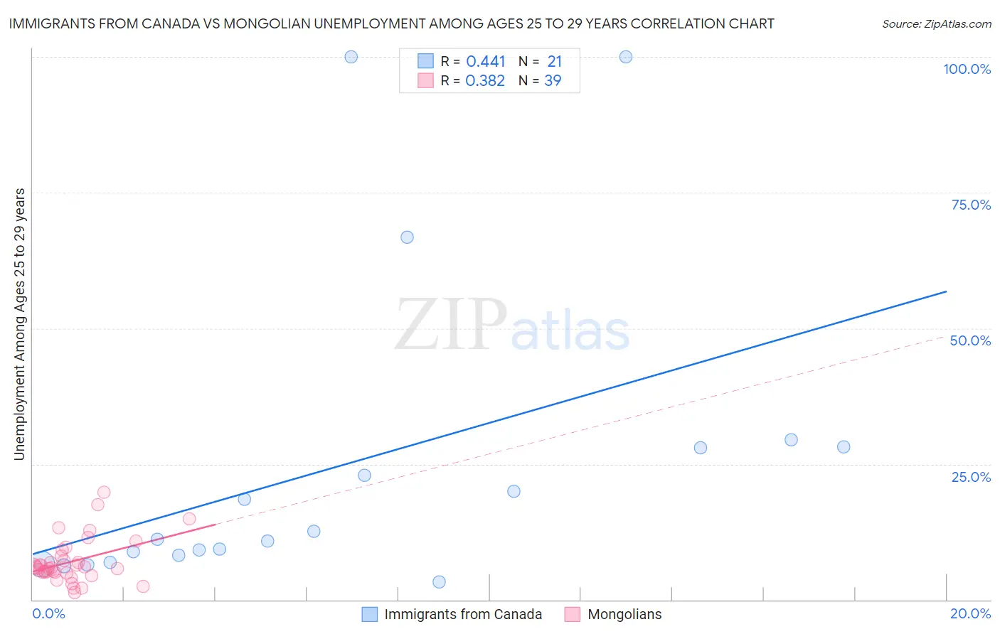 Immigrants from Canada vs Mongolian Unemployment Among Ages 25 to 29 years