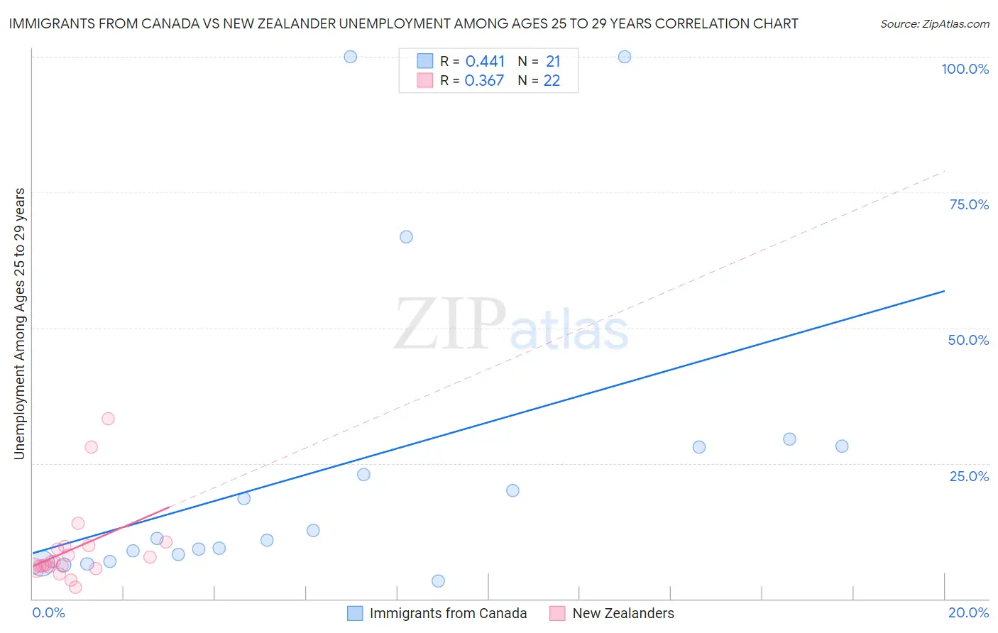 Immigrants from Canada vs New Zealander Unemployment Among Ages 25 to 29 years