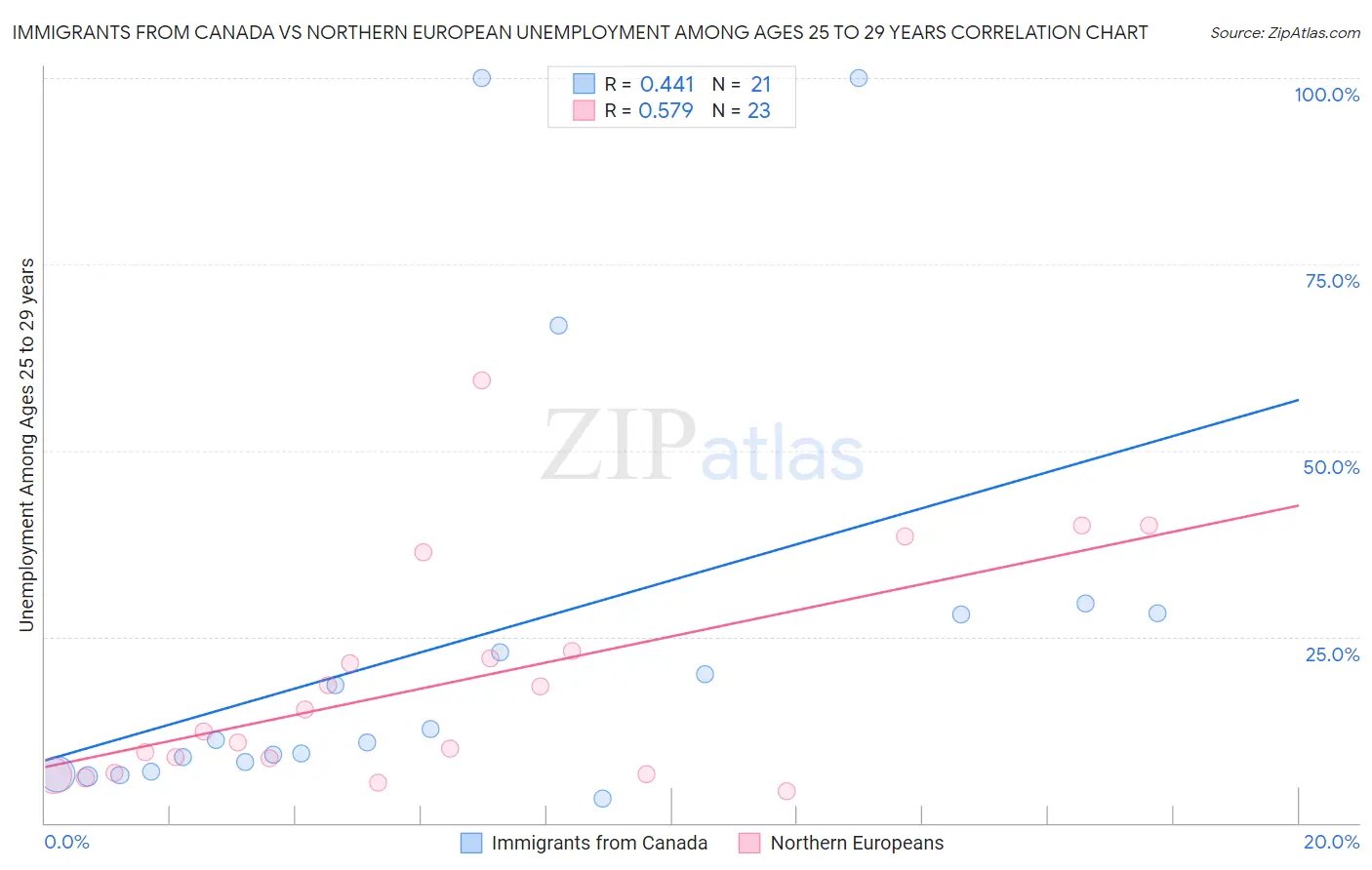 Immigrants from Canada vs Northern European Unemployment Among Ages 25 to 29 years
