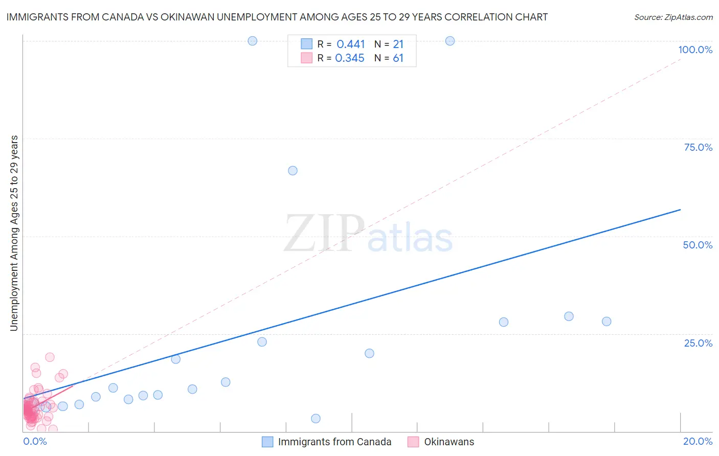 Immigrants from Canada vs Okinawan Unemployment Among Ages 25 to 29 years