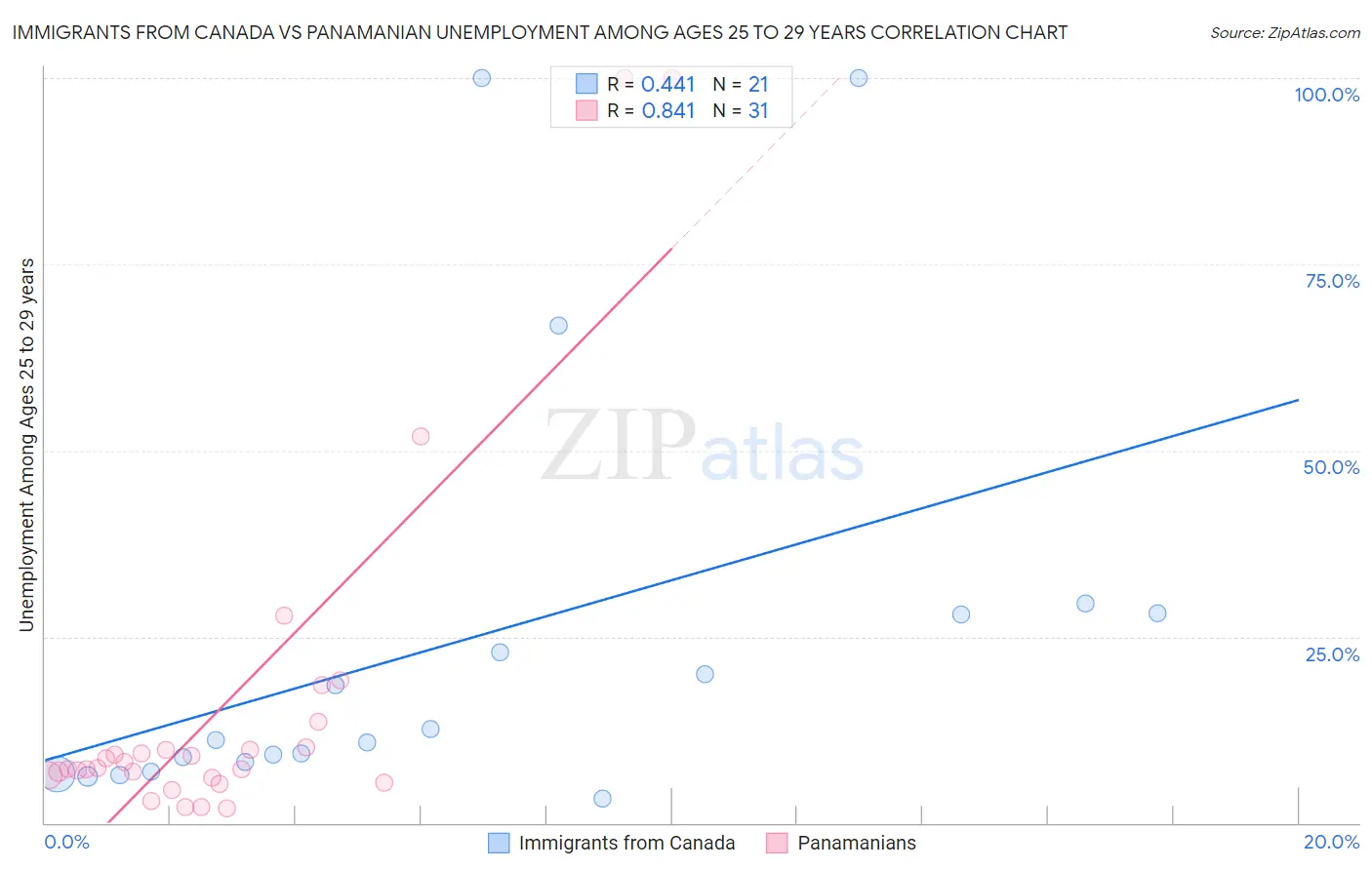 Immigrants from Canada vs Panamanian Unemployment Among Ages 25 to 29 years