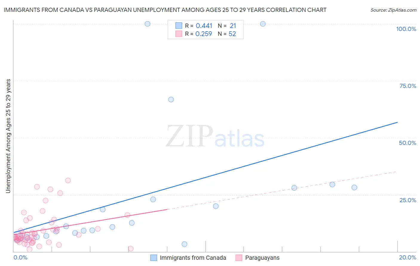 Immigrants from Canada vs Paraguayan Unemployment Among Ages 25 to 29 years
