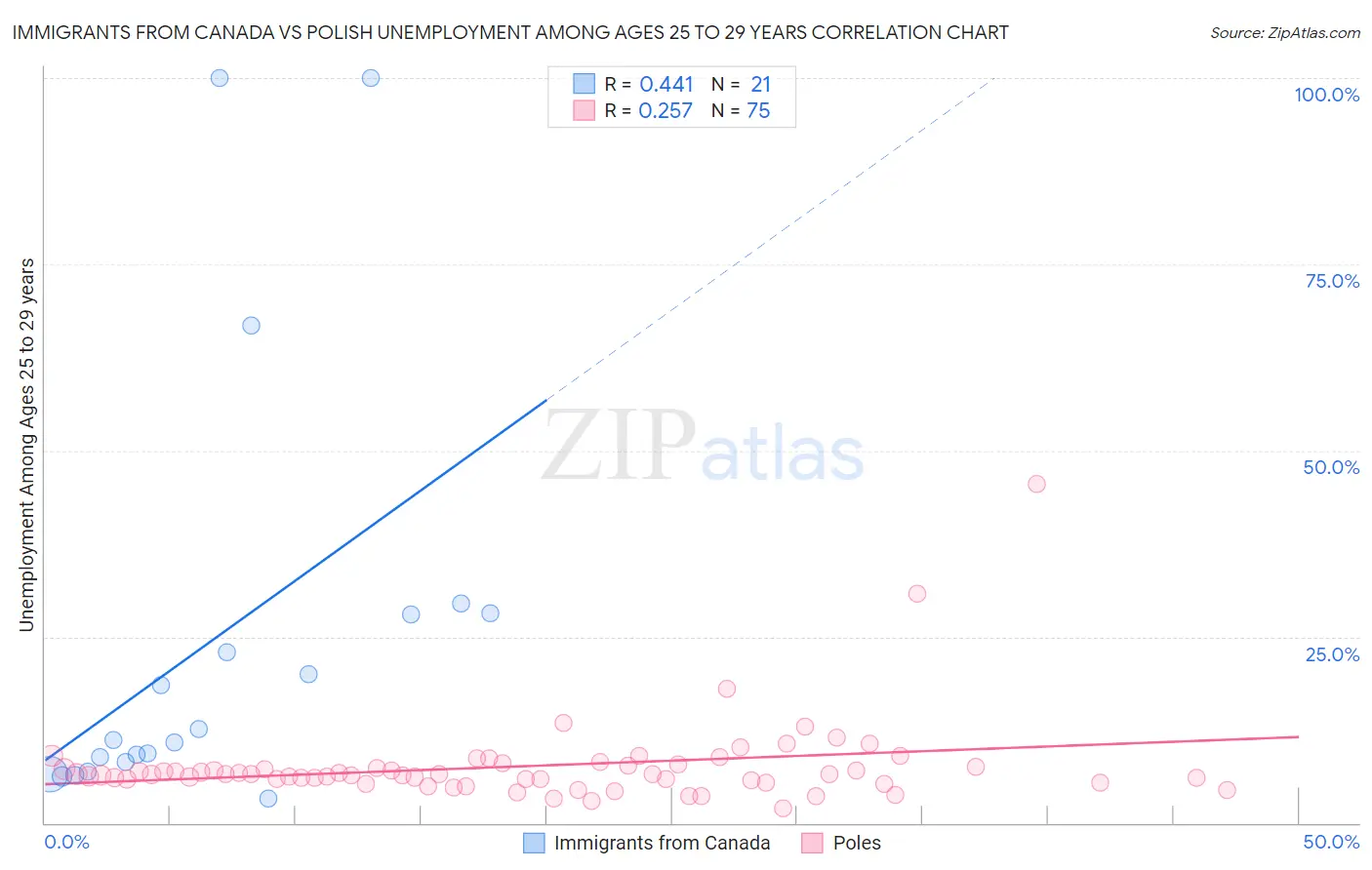 Immigrants from Canada vs Polish Unemployment Among Ages 25 to 29 years