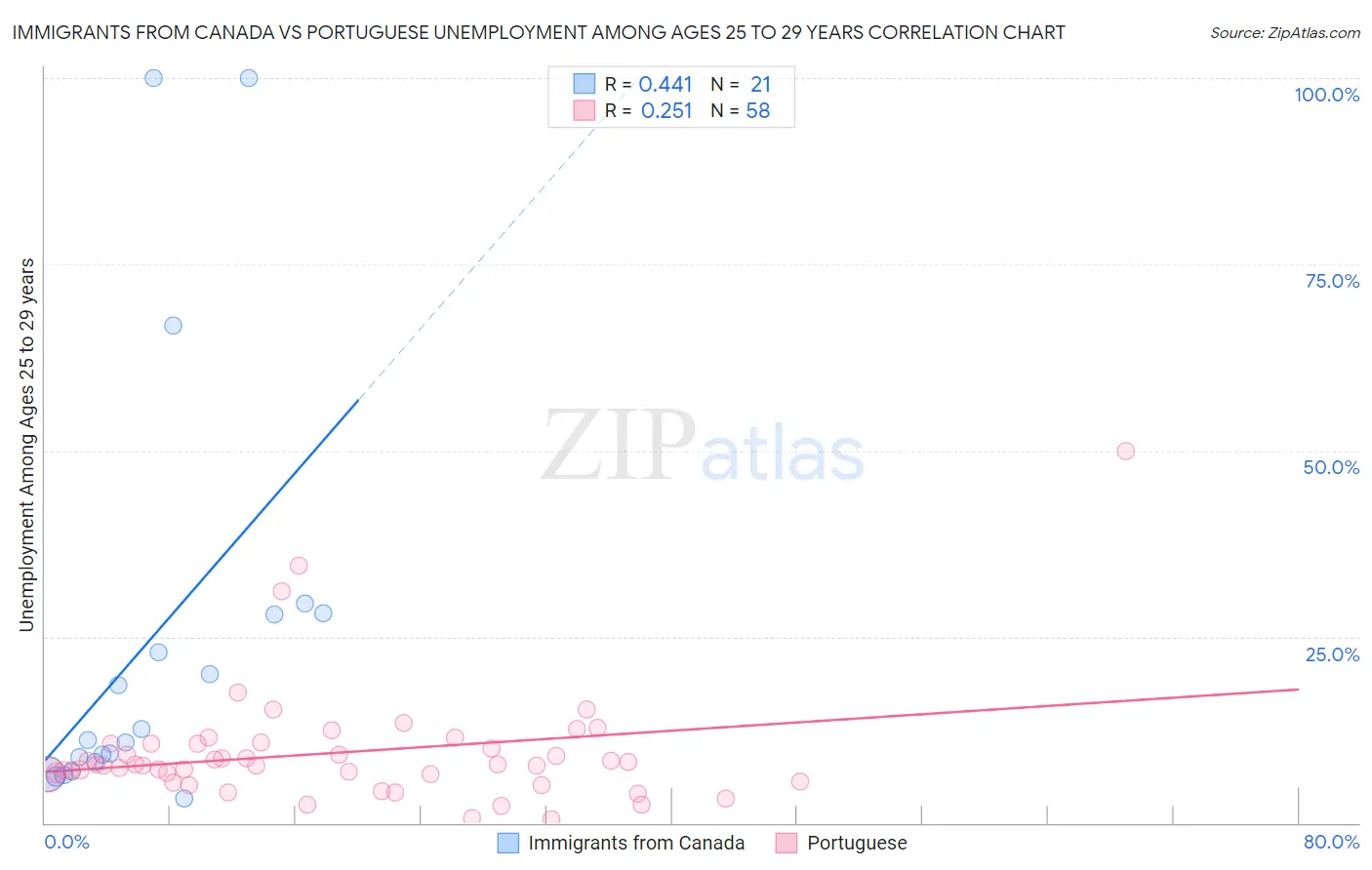 Immigrants from Canada vs Portuguese Unemployment Among Ages 25 to 29 years