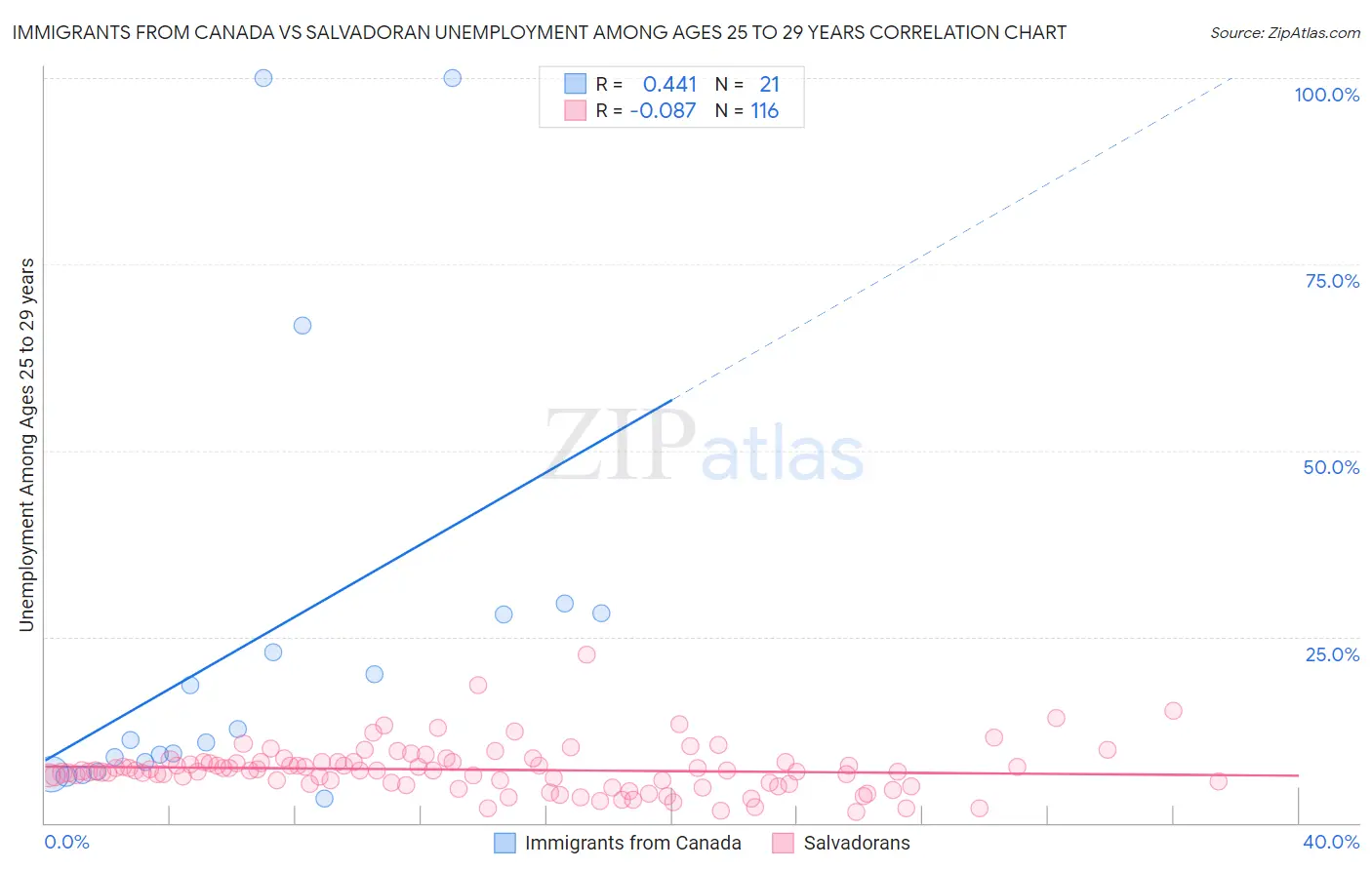 Immigrants from Canada vs Salvadoran Unemployment Among Ages 25 to 29 years