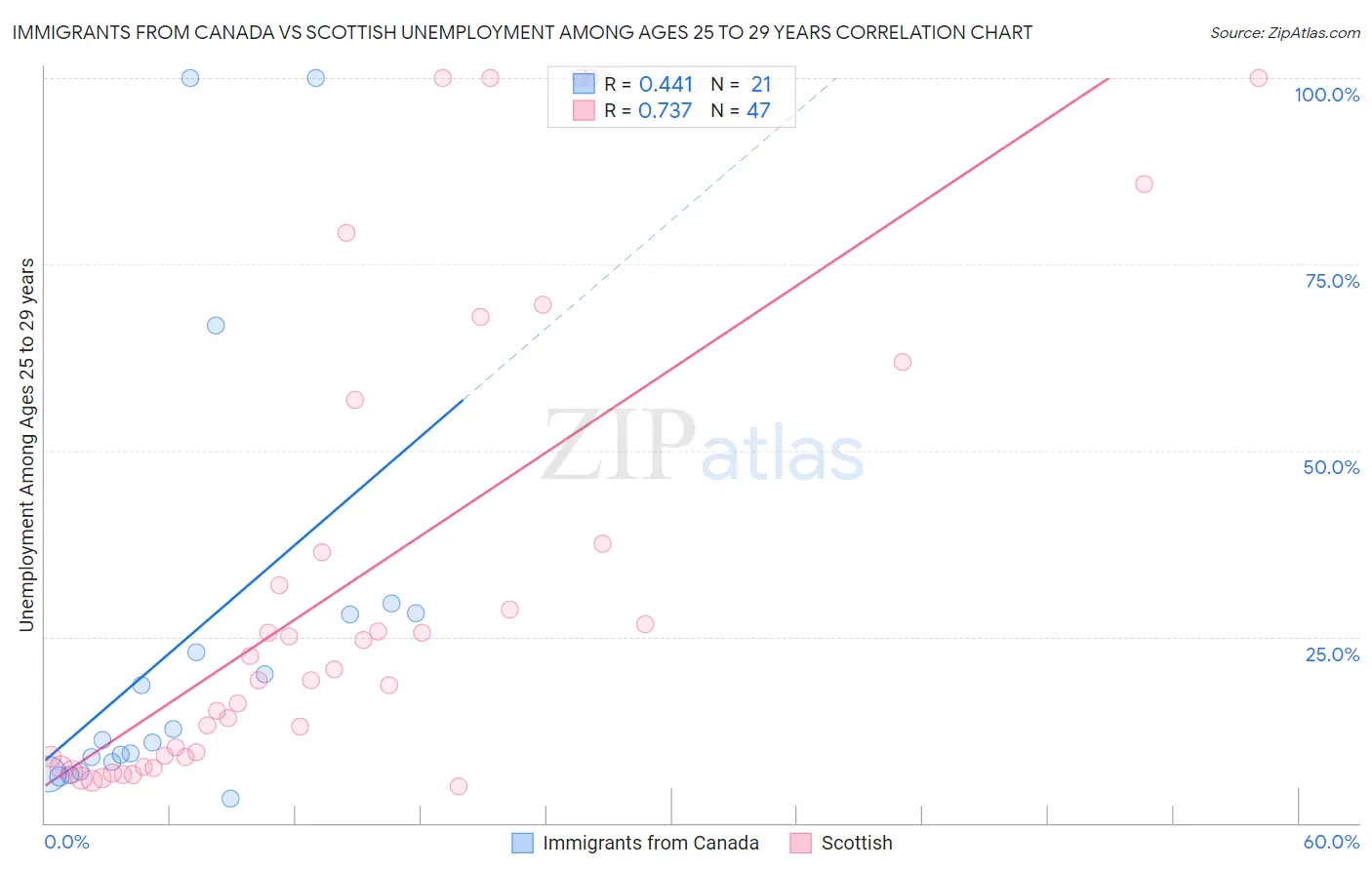 Immigrants from Canada vs Scottish Unemployment Among Ages 25 to 29 years