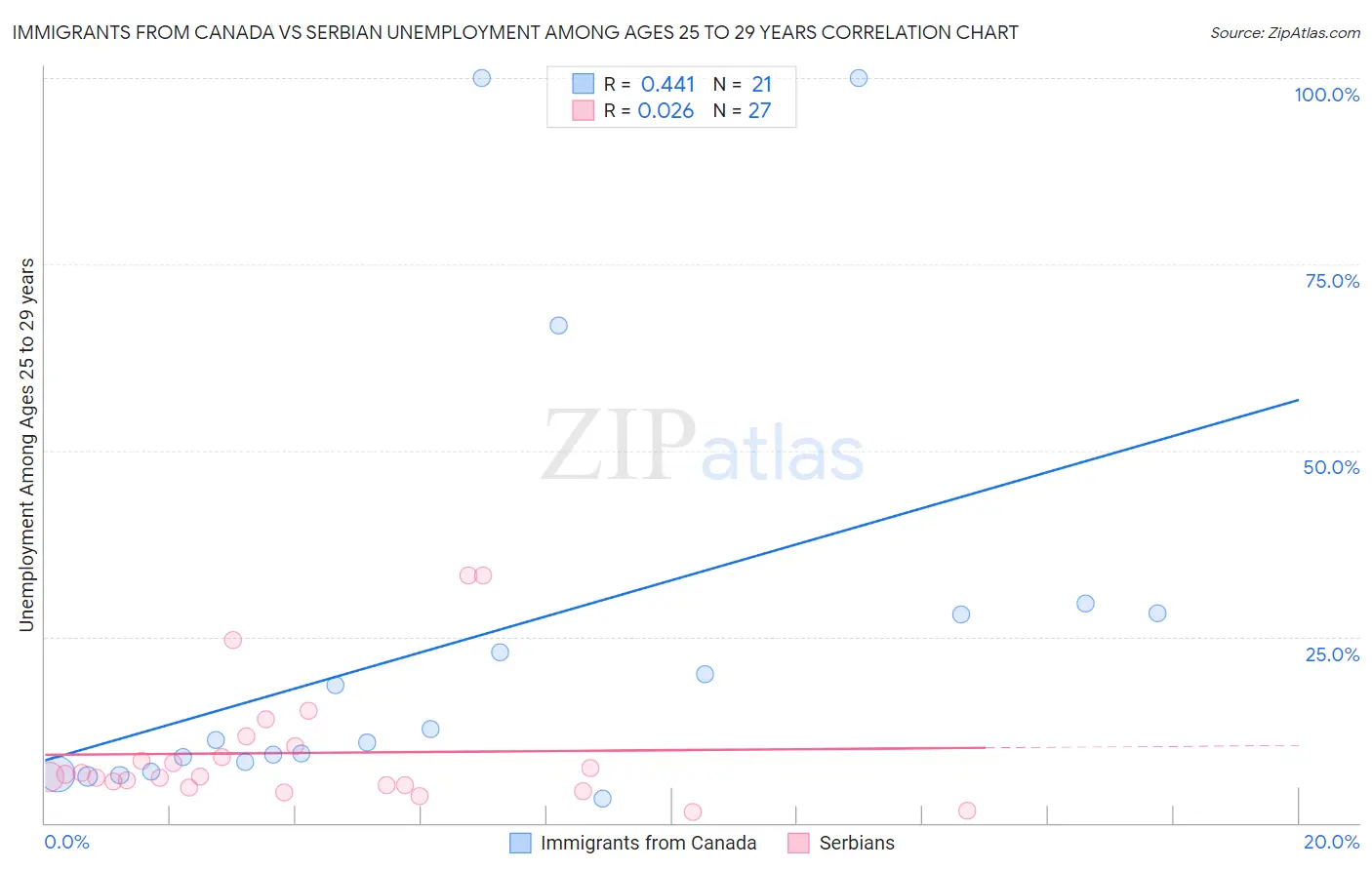 Immigrants from Canada vs Serbian Unemployment Among Ages 25 to 29 years