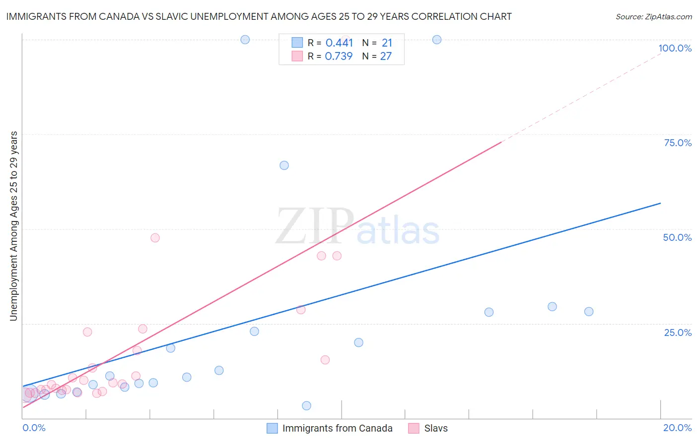 Immigrants from Canada vs Slavic Unemployment Among Ages 25 to 29 years