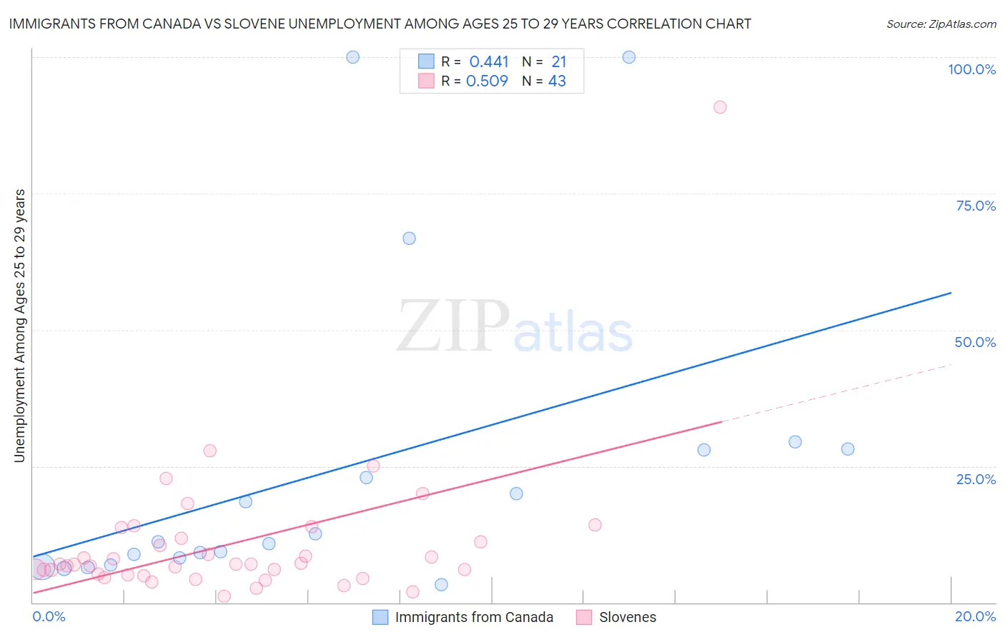 Immigrants from Canada vs Slovene Unemployment Among Ages 25 to 29 years