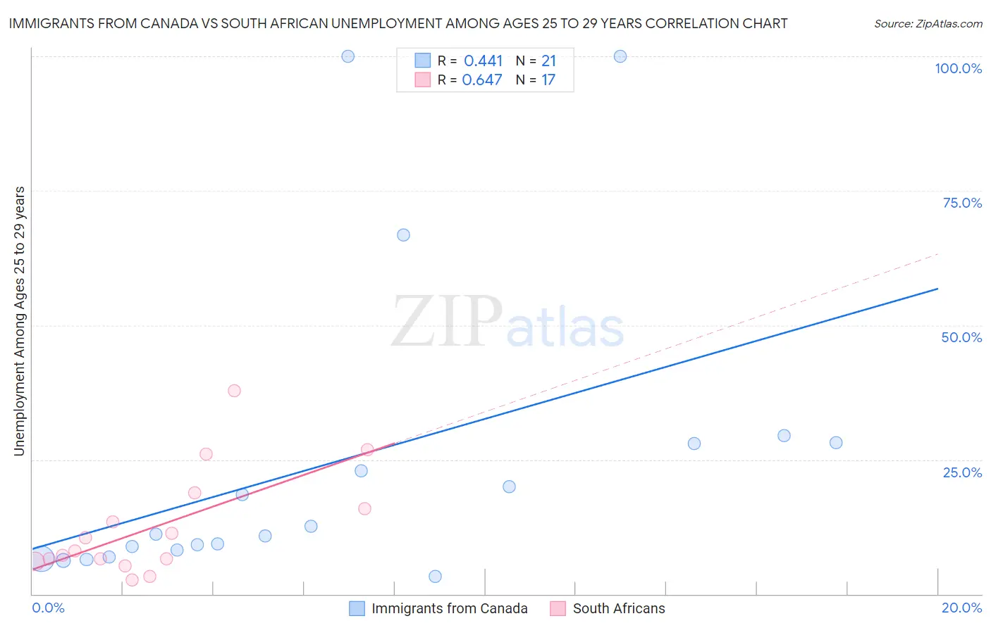 Immigrants from Canada vs South African Unemployment Among Ages 25 to 29 years