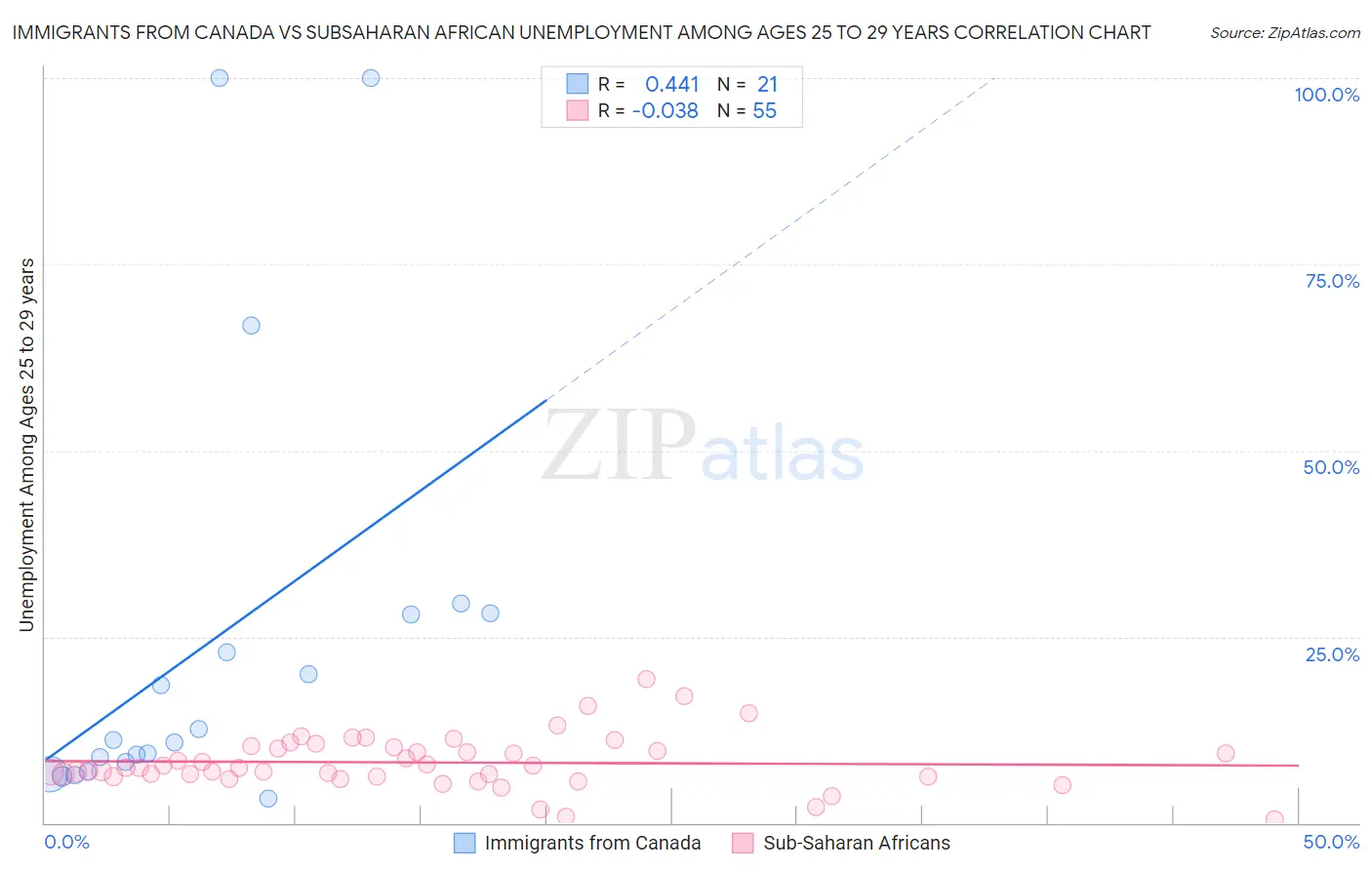 Immigrants from Canada vs Subsaharan African Unemployment Among Ages 25 to 29 years