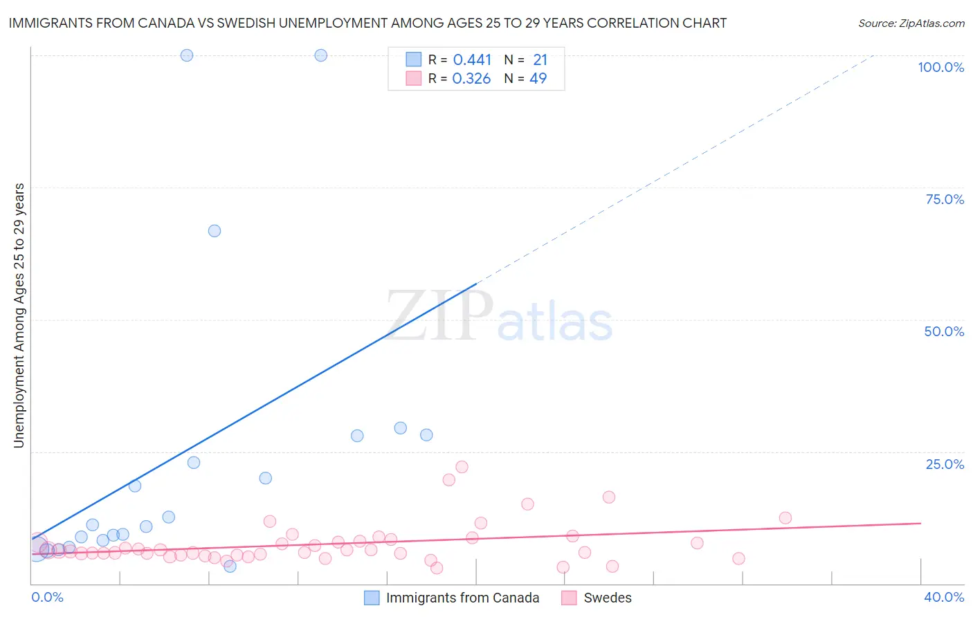 Immigrants from Canada vs Swedish Unemployment Among Ages 25 to 29 years