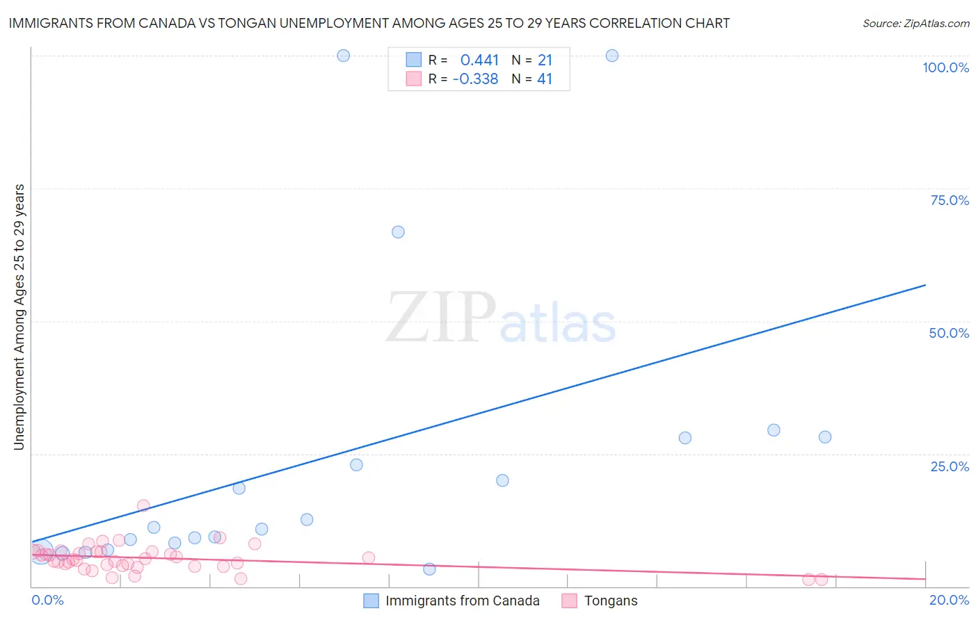 Immigrants from Canada vs Tongan Unemployment Among Ages 25 to 29 years