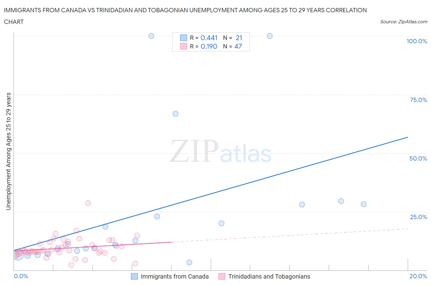 Immigrants from Canada vs Trinidadian and Tobagonian Unemployment Among Ages 25 to 29 years