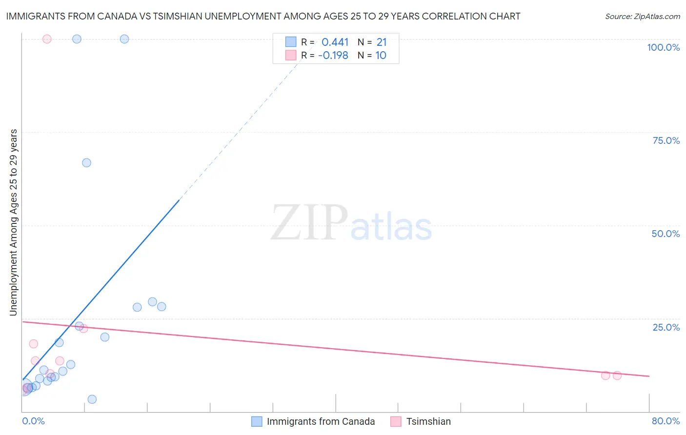 Immigrants from Canada vs Tsimshian Unemployment Among Ages 25 to 29 years
