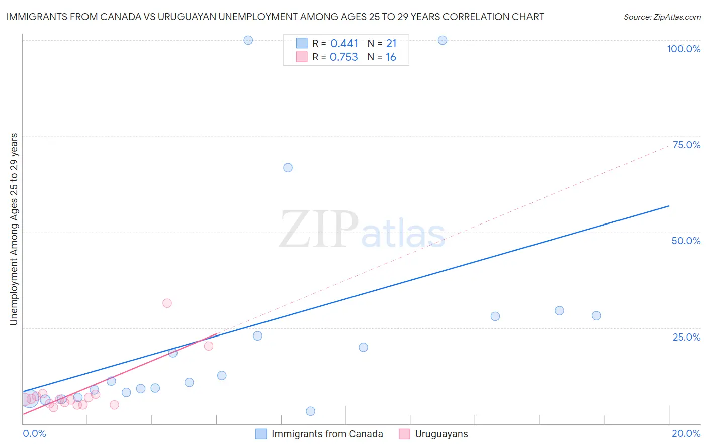 Immigrants from Canada vs Uruguayan Unemployment Among Ages 25 to 29 years